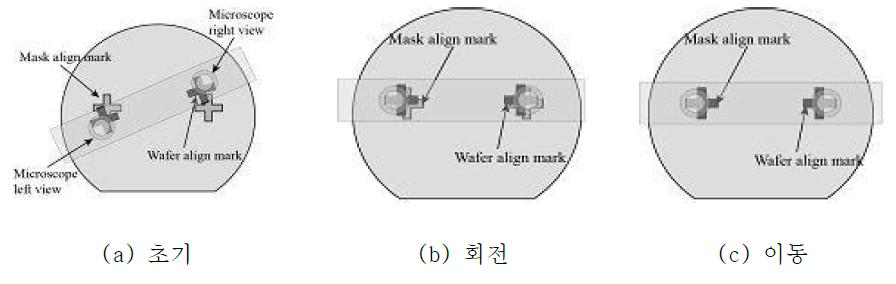 광학현미경을 이용한 마스크와 웨이퍼의 Align 과정