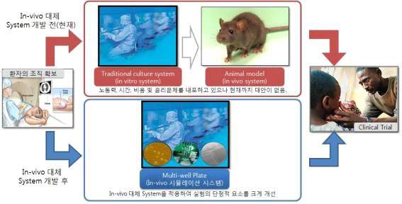 신약 개발 후보 물질 Screening System