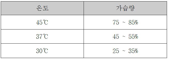 온도에 따른 가습량