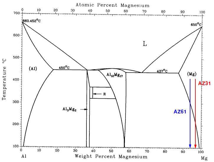 Mg-Al 이원계 평형상태도: α-Mg+β-Mg17Al12 공정온도: 437℃