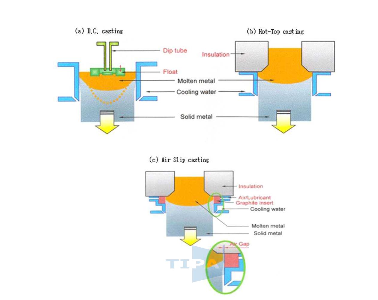 DC 주조법, Hot Top 주조법 및 Air Slip 주조법의 원리