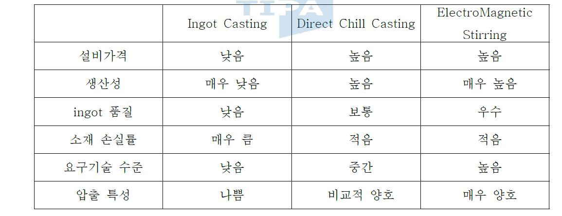 빌렛 생산 공정별 비교