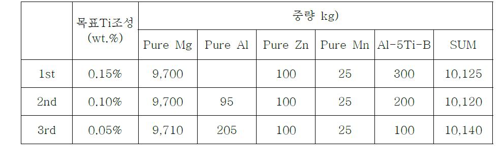 Ti-B 첨가 주조 시험 칭량