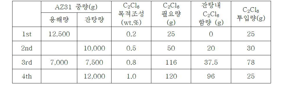 C2Cl6 첨가 주조 시험 칭량