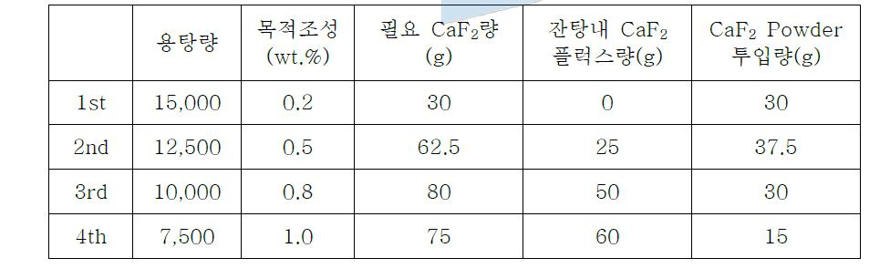 CaF2 첨가 주조 시험 칭량