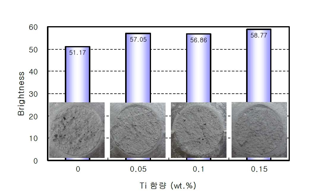 Ti 함량에 따른 Brighness 변화 (Al-5Ti-1B rod 사용)