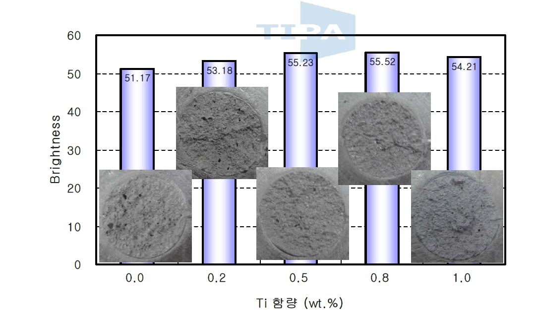 Ti 함량에 따른 Brighness 변화 (Ti Flux 사용)