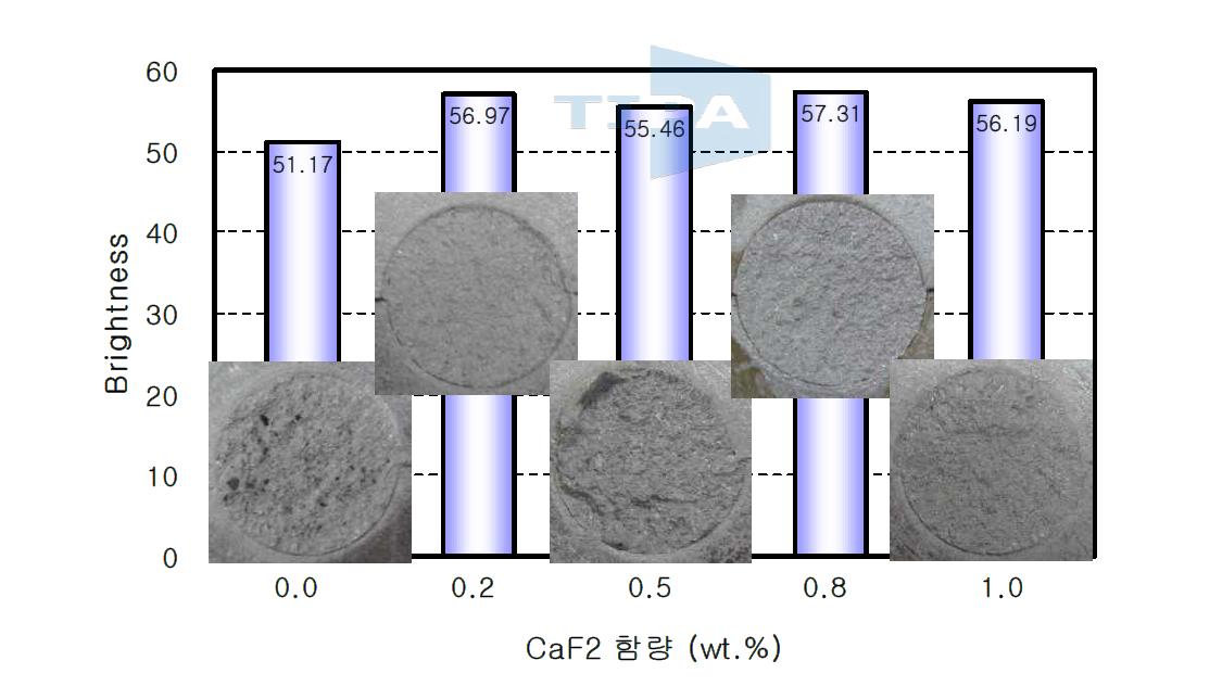 CaF2 함량에 따른 Brighness 변화 (CaF2 Powder 사용)