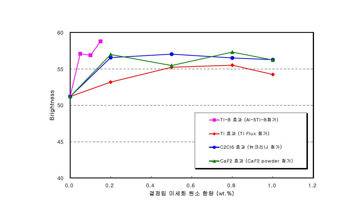 결정립 미세화 원소 첨가량에 따른 Brightness 변화