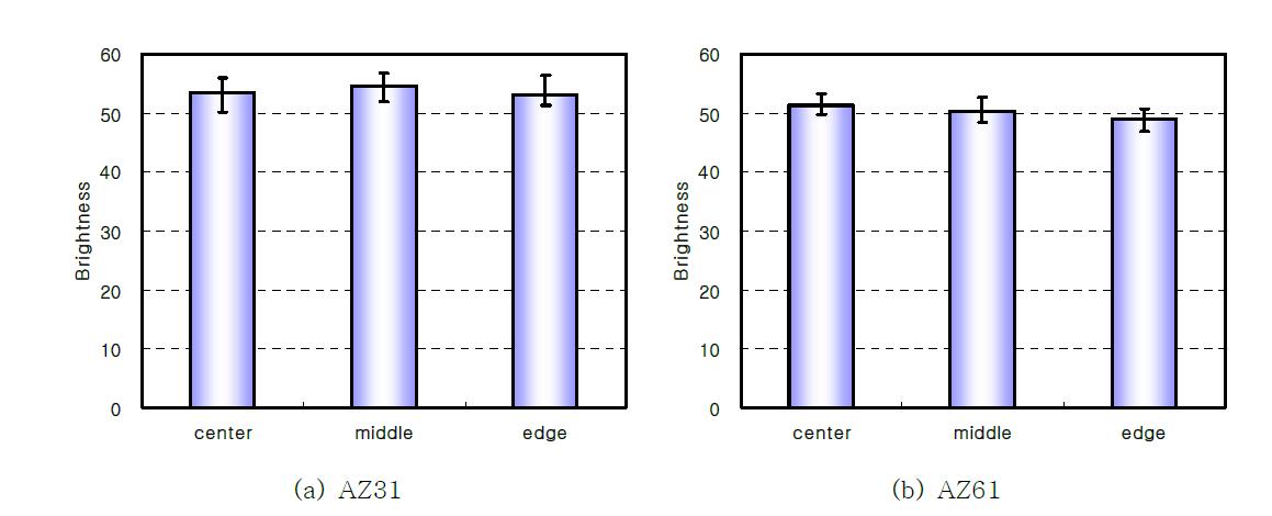 Brightness 측정 결과