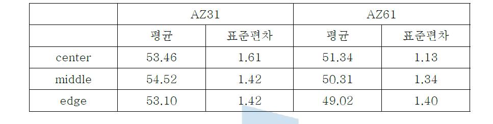 잉곳의 위치별 Brightness 측정결과