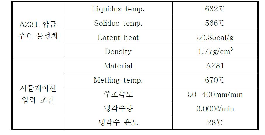 AZ31 합금의 주요 물성치 및 컴퓨터 시뮬레이션 입력 조건
