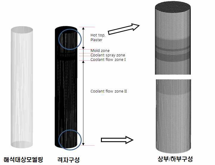 해석 대상 모델링 형상 및 격자구성