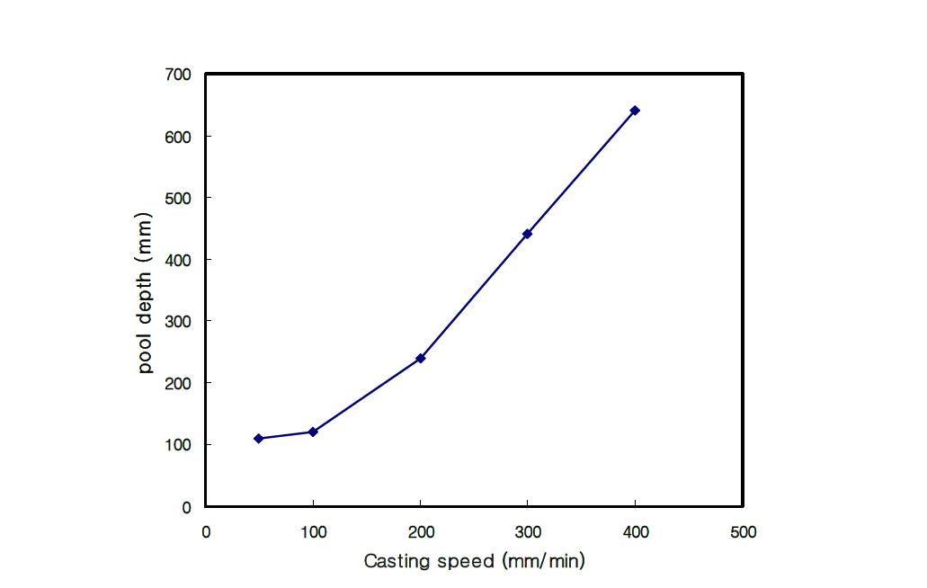 연속주조 속도에 따른 pool depth 관계
