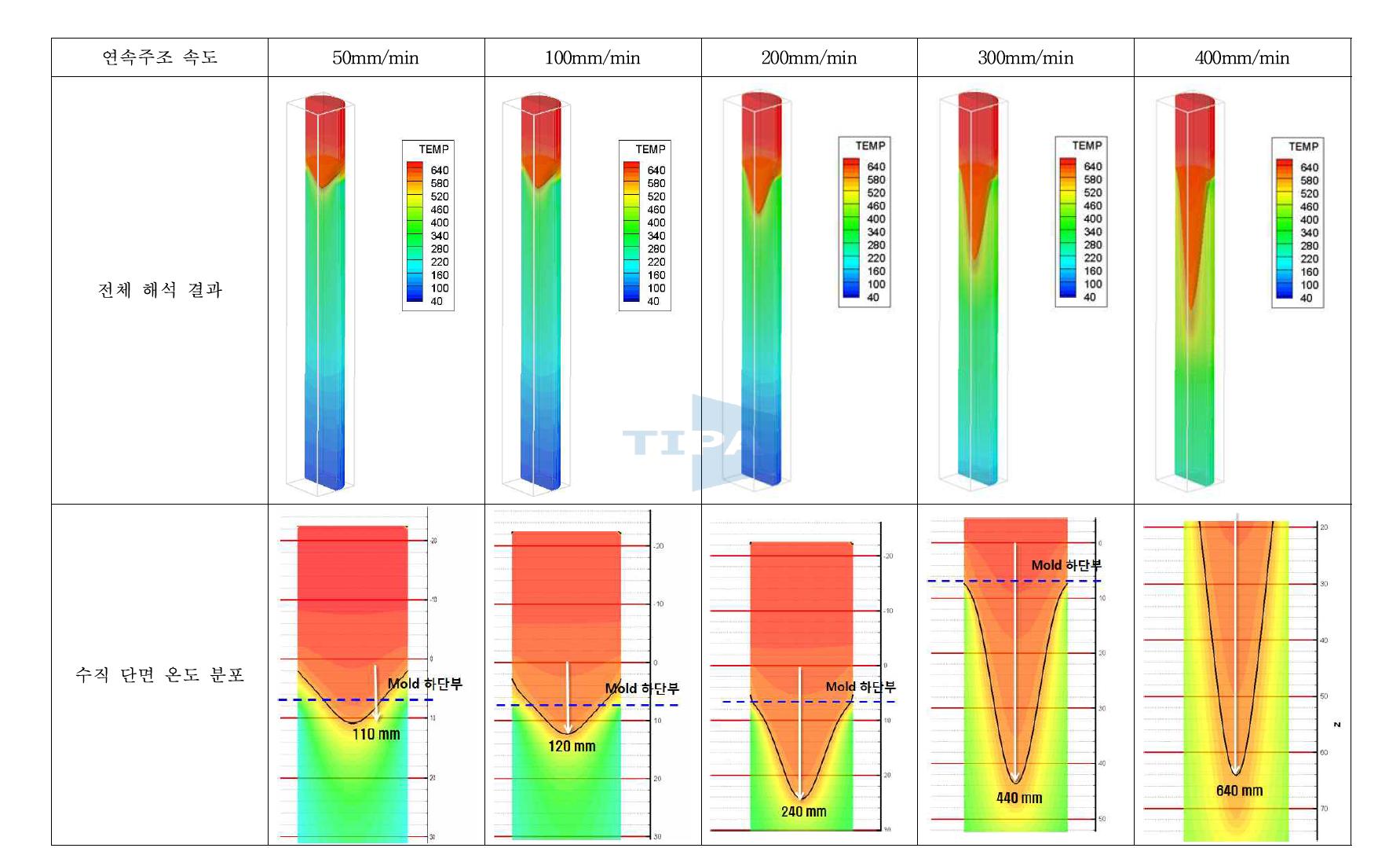 연속주조 속도 조건별 컴퓨터 시뮬레이션 결과