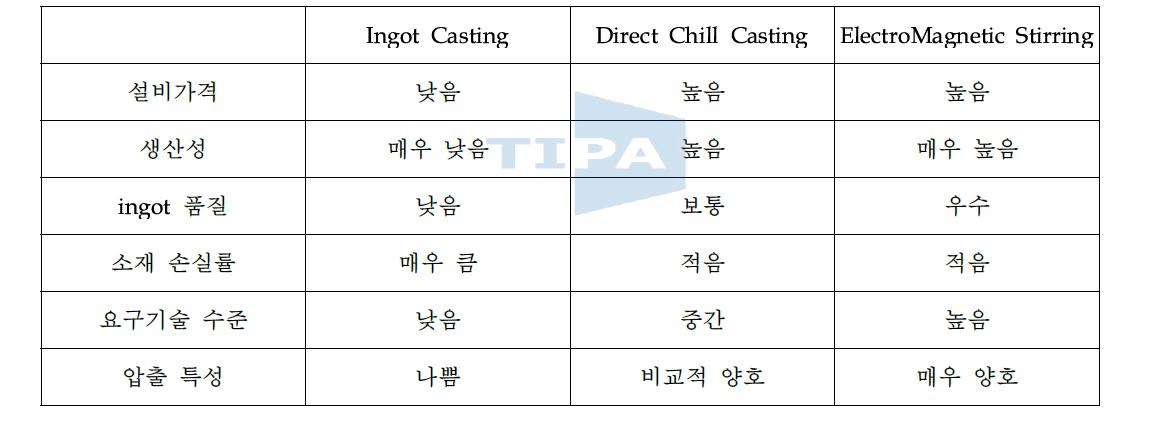 빌렛 생산 공정별 비교