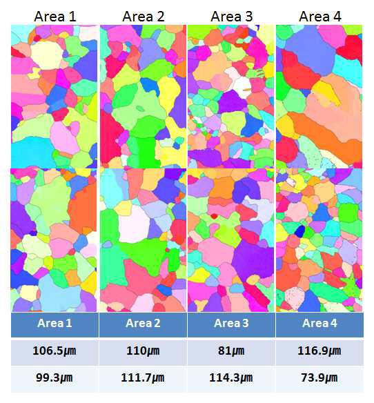 11차 시험 연속주조 빌렛 위치별 결정립 측정 결과(EBSD)