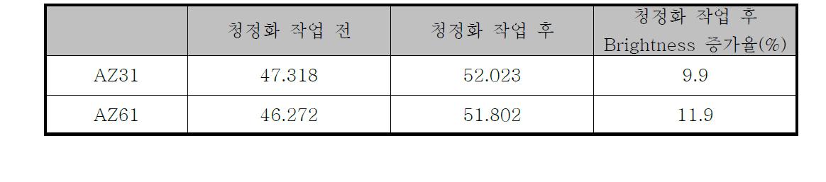 용탕의 청정도 평가 결과