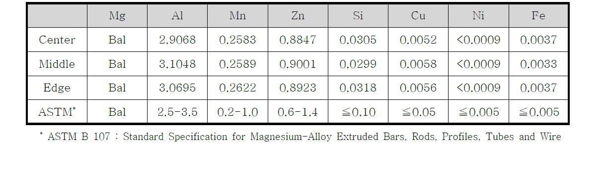 AZ31B 합금 연속주조 빌렛의 위치별 성분분석 결과 (Optical Emission Spectrometer)