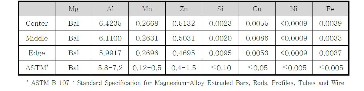 AZ61A 합금 연속주조 빌렛의 위치별 성분분석 결과 (Optical Emission Spectrometer)