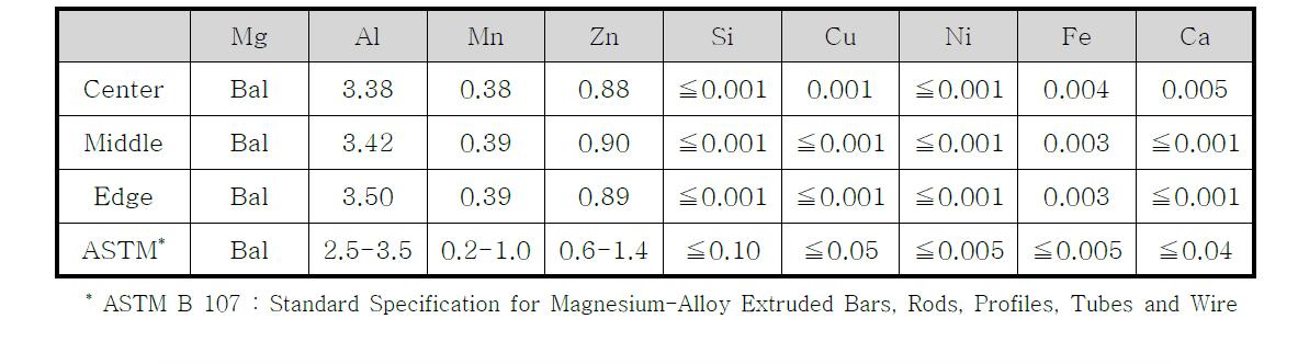 ICP-MS를 이용한 AZ31B 연속주조 빌렛의 위치별 습식 성분분석 결과(ICP-MS)