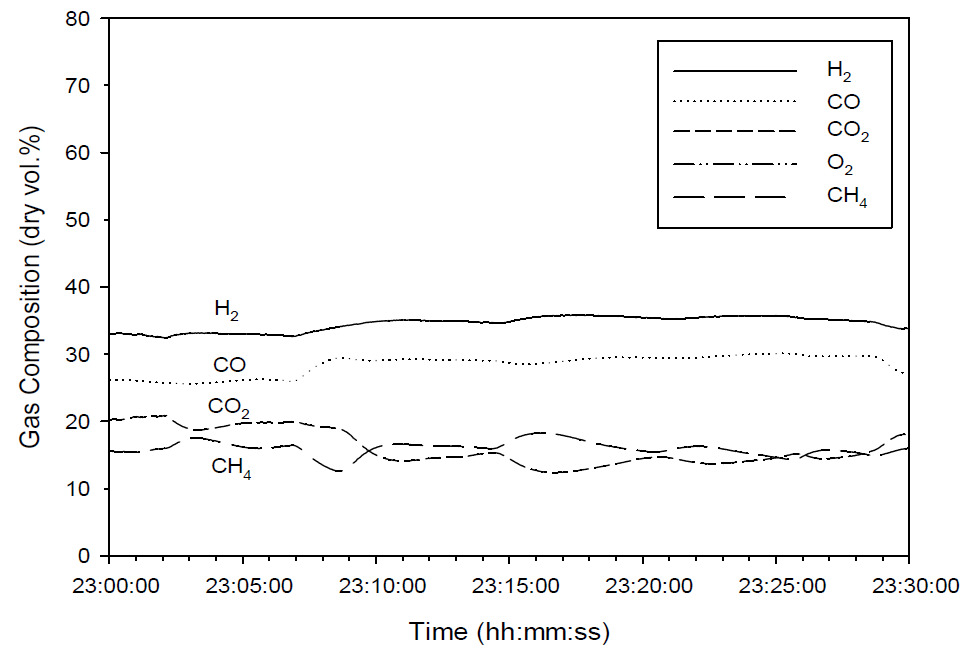 시간에 따른 합성가스 농도변화
