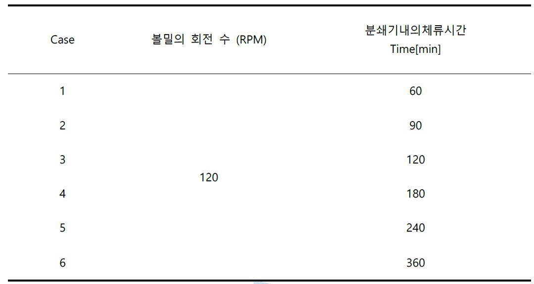 미분쇄화를 위한 볼밀 운전 조건