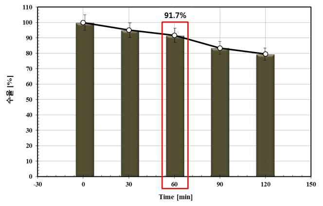 활성탄소화 수율 분석 그래프