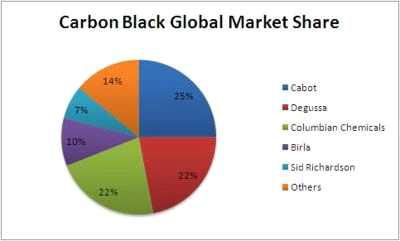 세계 카본블랙 시장 점유 현황