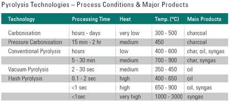 열분해 기술에 따른 반응 조건 및 생성물