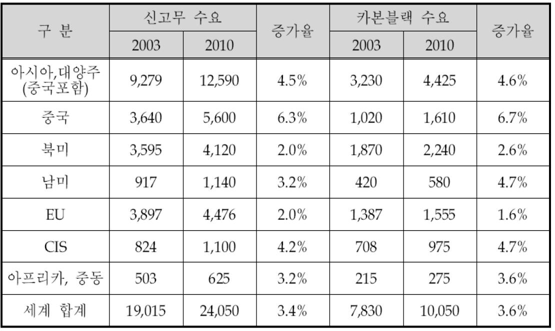 세계 카본블랙 수요현황 및 전망