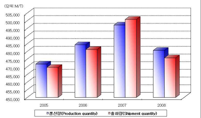 복합재료 및 환경정화용 섬유 시장규모