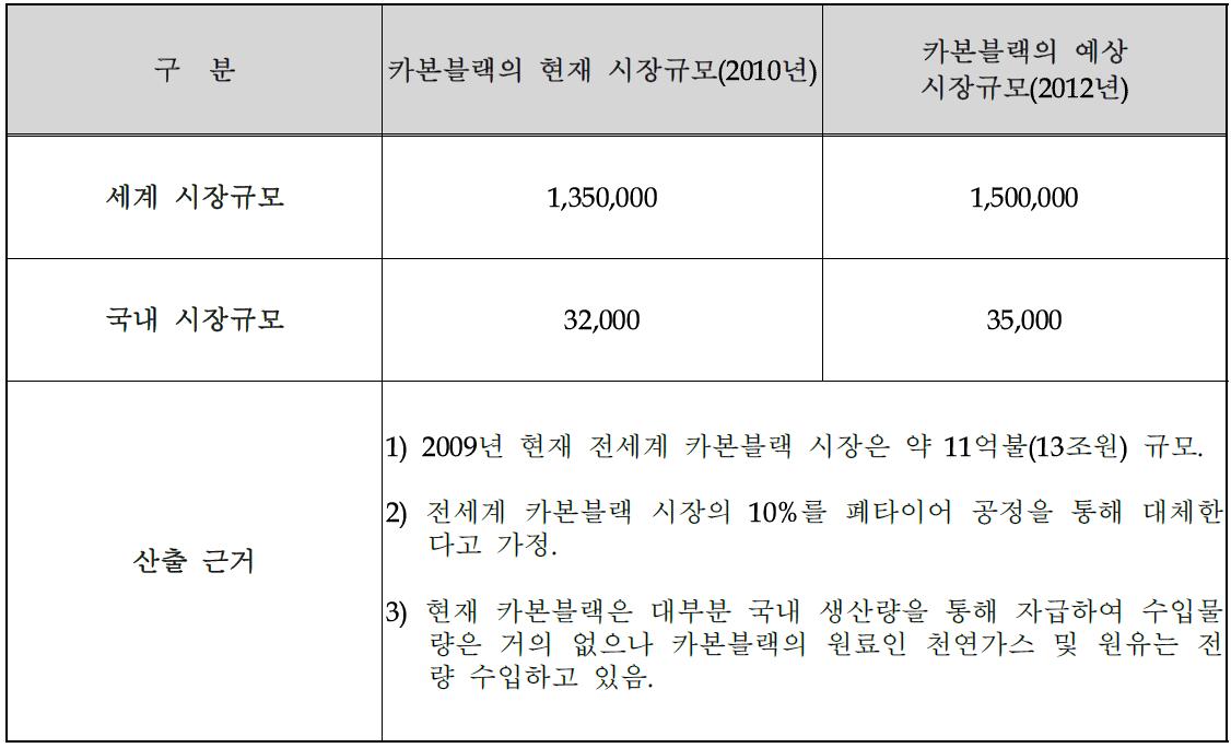 국내 카본블랙의 연도별 시장통계 그래프