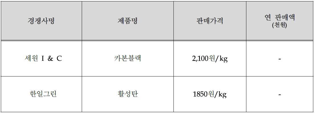 국내 경쟁사