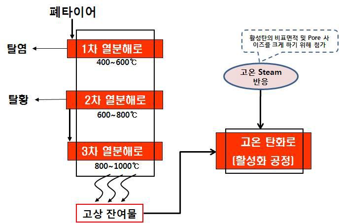 다단 열분해 공정 개념도