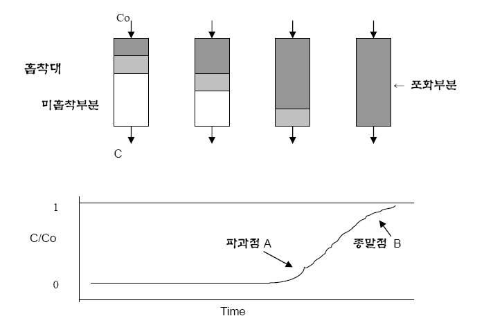 활성탄에 의한 파과곡선