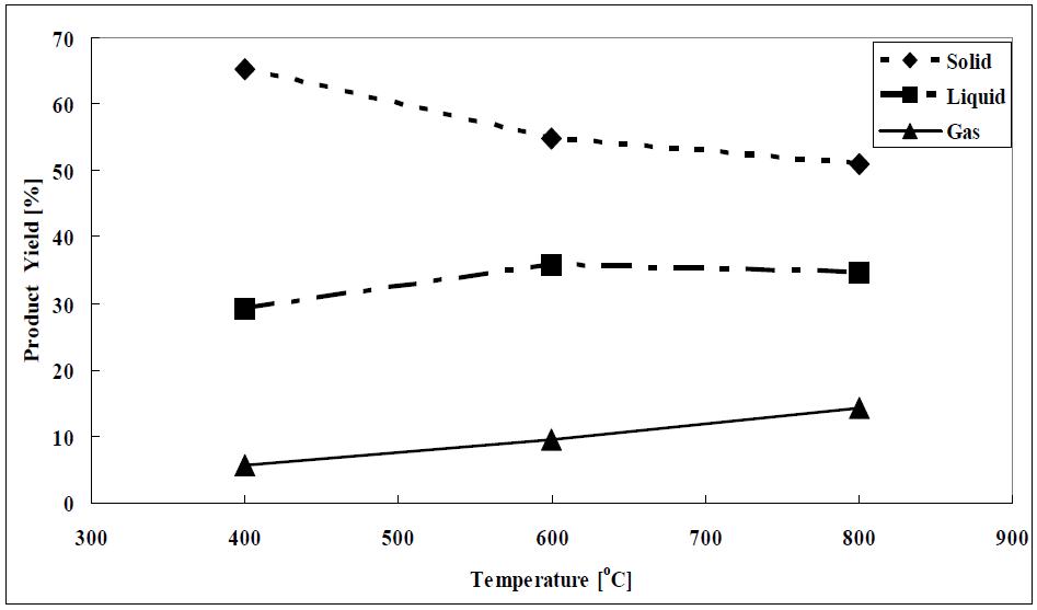 온도 변화에 따른 열분해 수율분석 결과