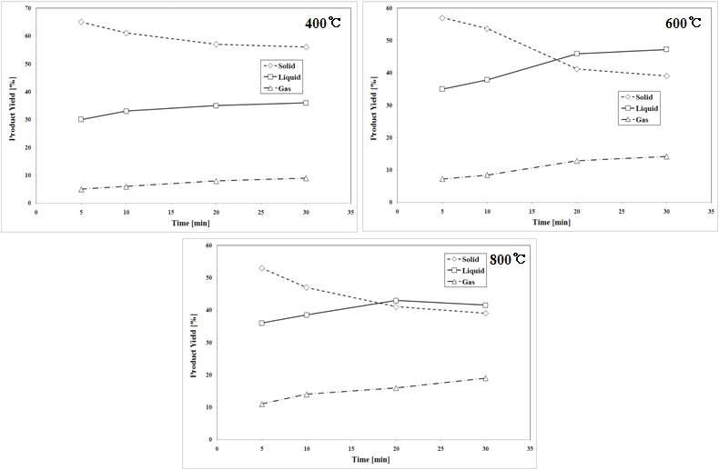 400℃, 600℃, 800℃ 온도에서 체류시간별 수율분석결과