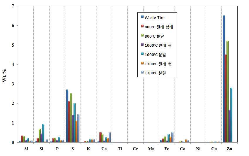 원소분석 Others의 무기물 (XRF) 분석 결과