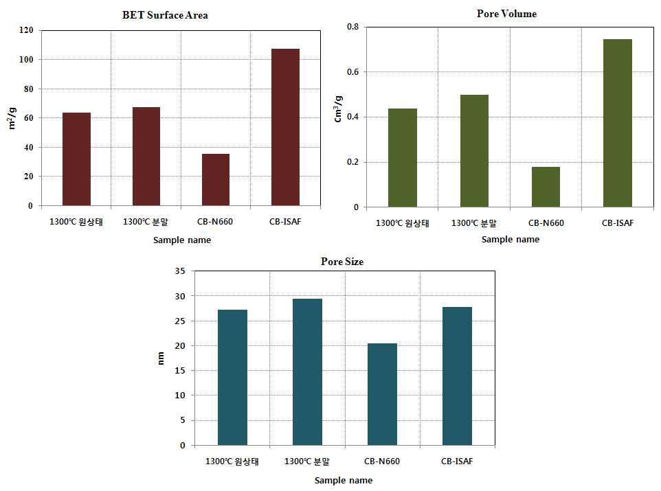 BET, Pore volume 및 Pore size 분석결과