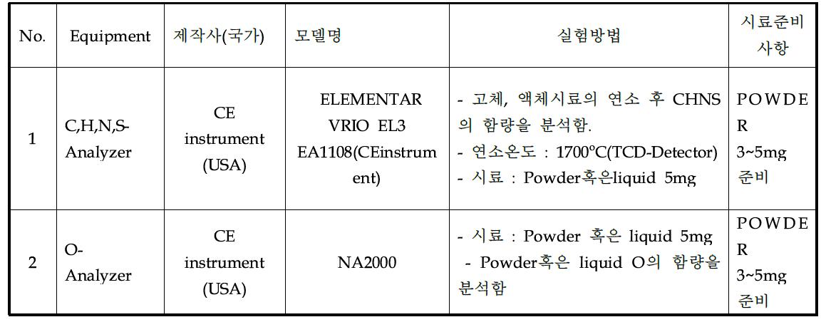 원소분석 방법