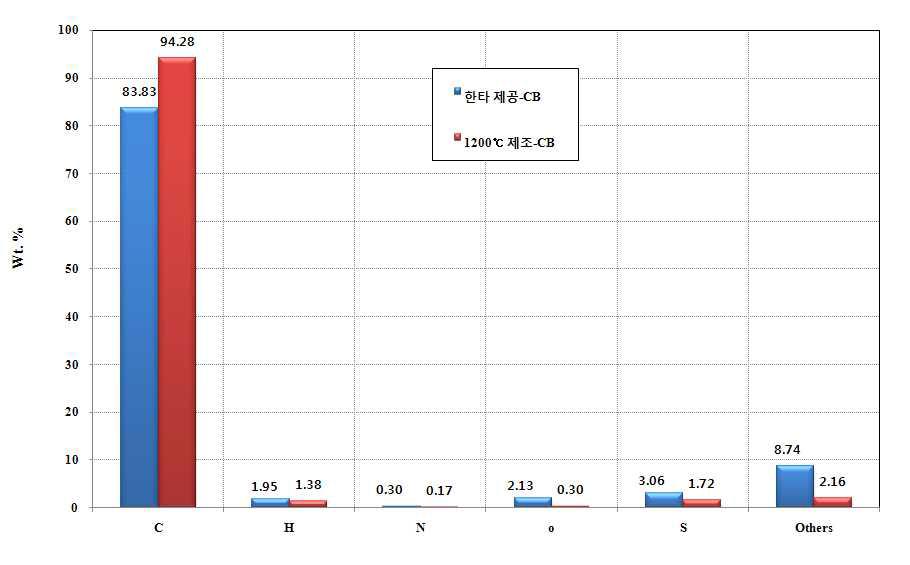 원소분석결과