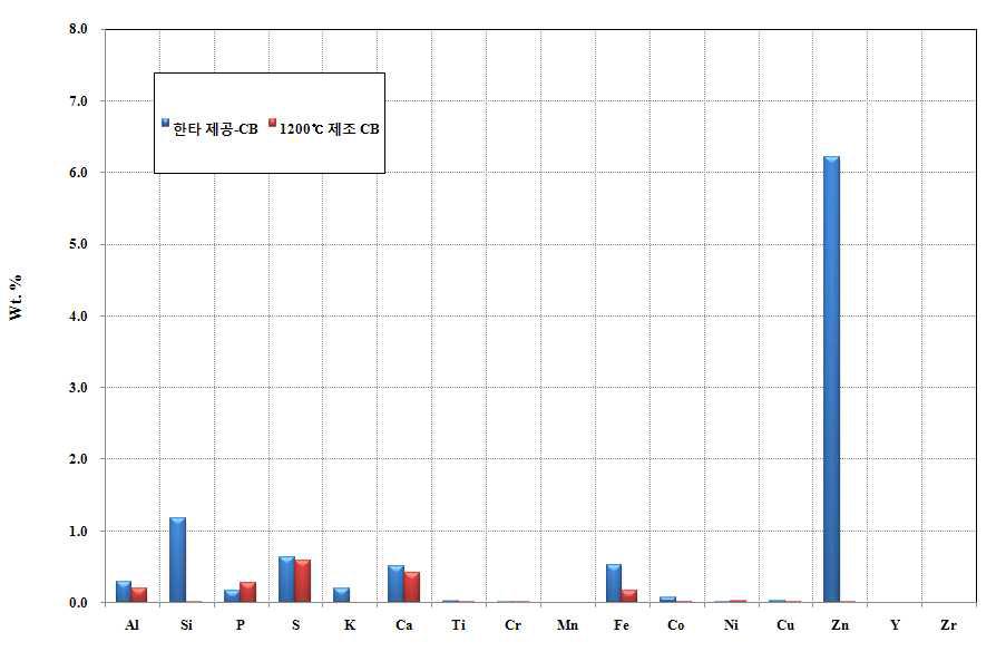 XRF실험결과