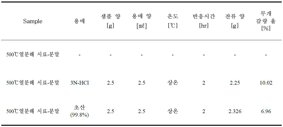 용매에 따른 용해도 실험 결과