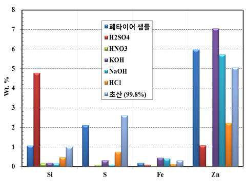 용매에 따른 XRF 분석 결과