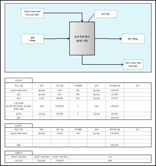 용매로 염산을 사용하였을 경우