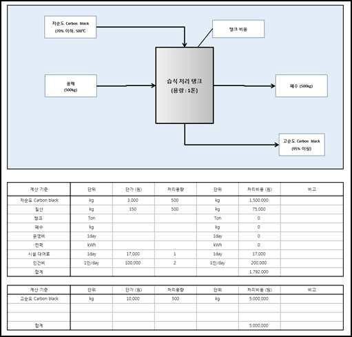 용매로 황산을 사용하였을 경우