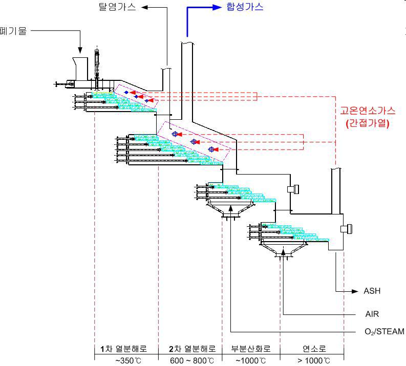 다단 열분해 가스화시스템의 개략도