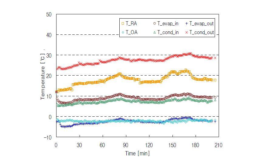 Temperature profiles for T_OA=-3℃.