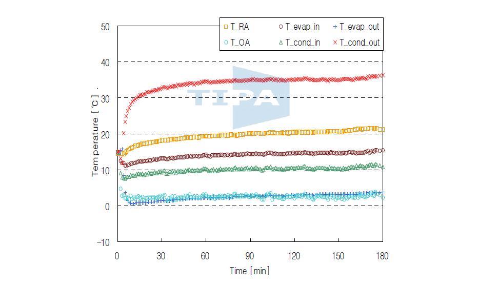 Temperature profiles for T_OA=2.6℃.